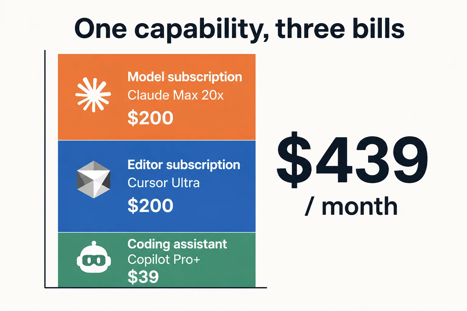 Stacked bar chart of one developer's monthly spend totalling $439: Claude Max 20x at $200, Cursor Ultra at $200, and Copilot Pro+ at $39, all buying substantially the same capability.
