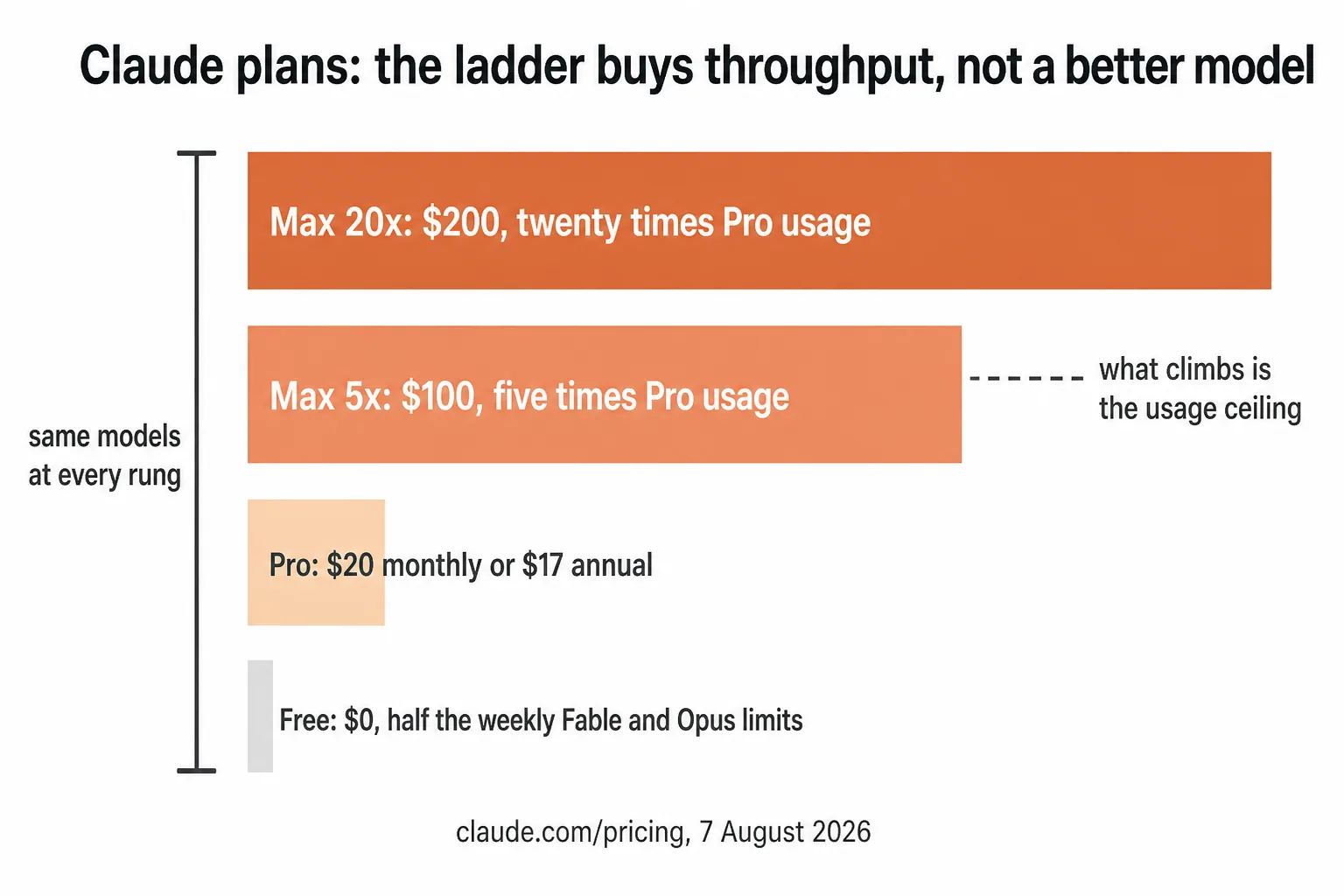 Ladder chart of Claude plans: Free at $0, Pro at $20, Max 5x at $100, and Max 20x at $200. The same models are available at every rung; what climbs is the usage ceiling.