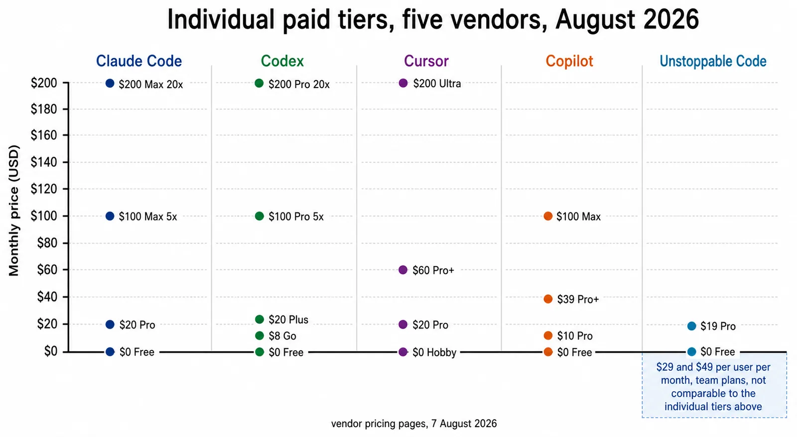 Individual paid tiers across five vendors on a shared $0 to $200 monthly axis: Claude Code, Codex, Cursor, Copilot, and Unstoppable Code, with Unstoppable Code's per-seat team tiers shown separately.