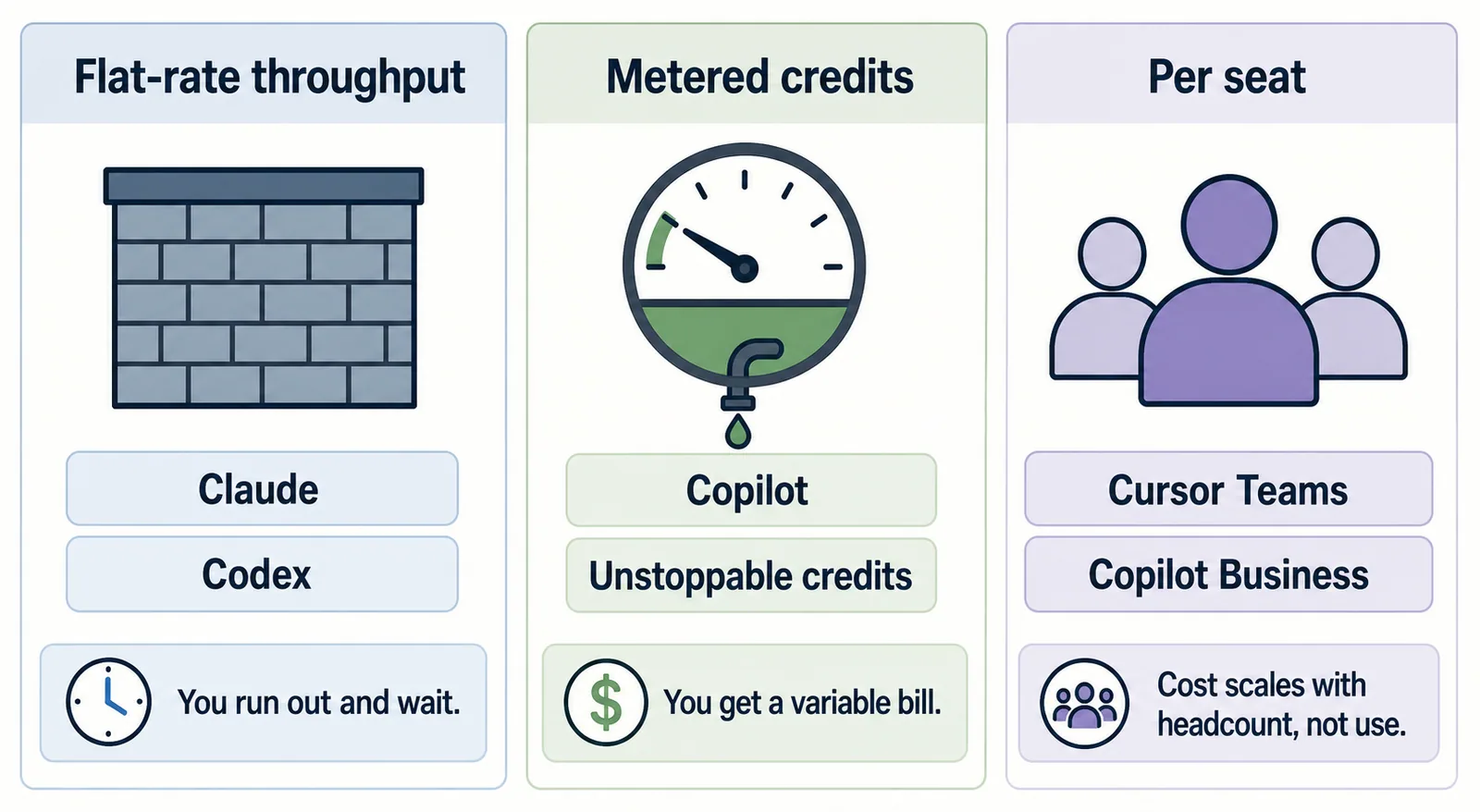 Three billing models compared: flat-rate throughput, where you run out and wait; metered credits, which produce a variable bill; and per-seat pricing, which scales with headcount rather than use.