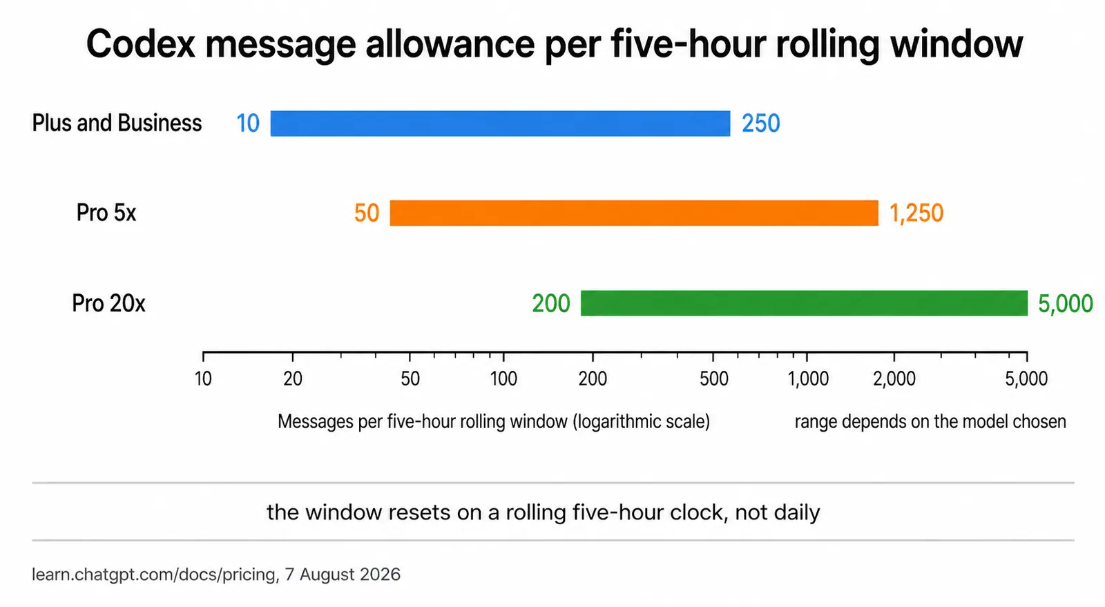 Range chart of Codex message allowances per five-hour rolling window: Plus and Business from 10 to 250, Pro 5x from 50 to 1,250, and Pro 20x from 200 to 5,000, depending on the model chosen.