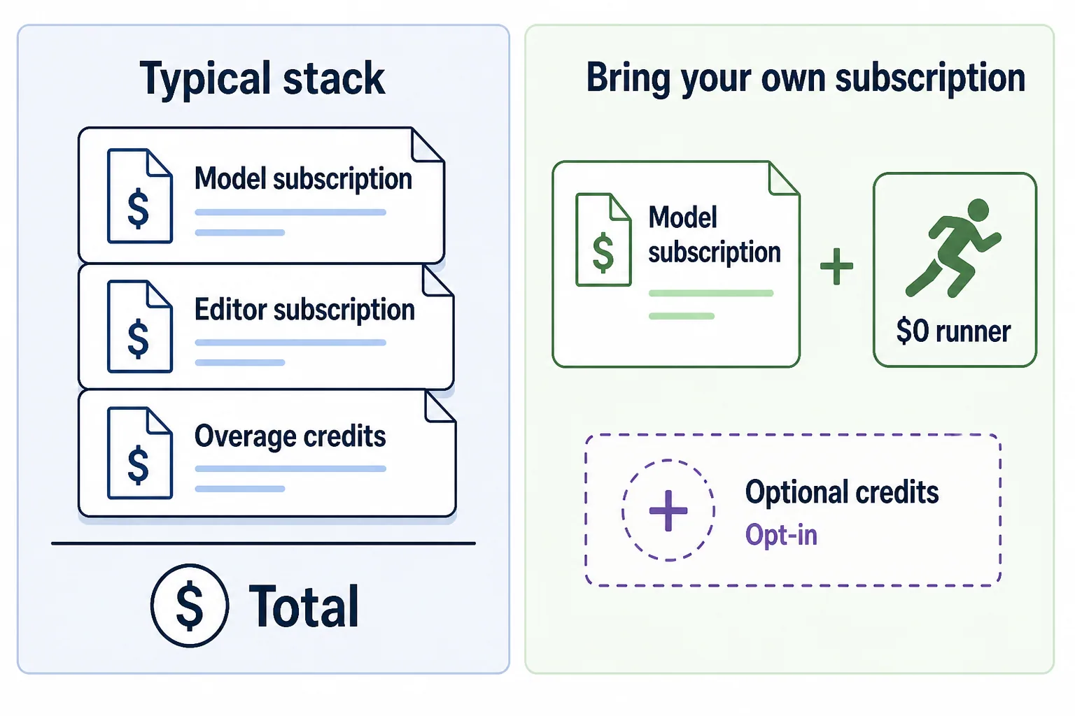 Side-by-side comparison of a typical stack, carrying a model subscription plus an editor subscription plus overage credits, against one model subscription with a $0 runner and credits shown as an optional opt-in.